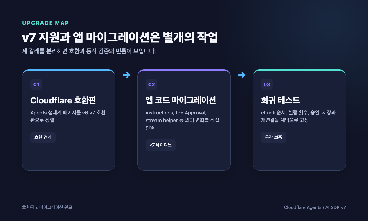 Cloudflare 호환 패키지, 앱 코드 마이그레이션, 회귀 테스트의 세 갈래 개념도
