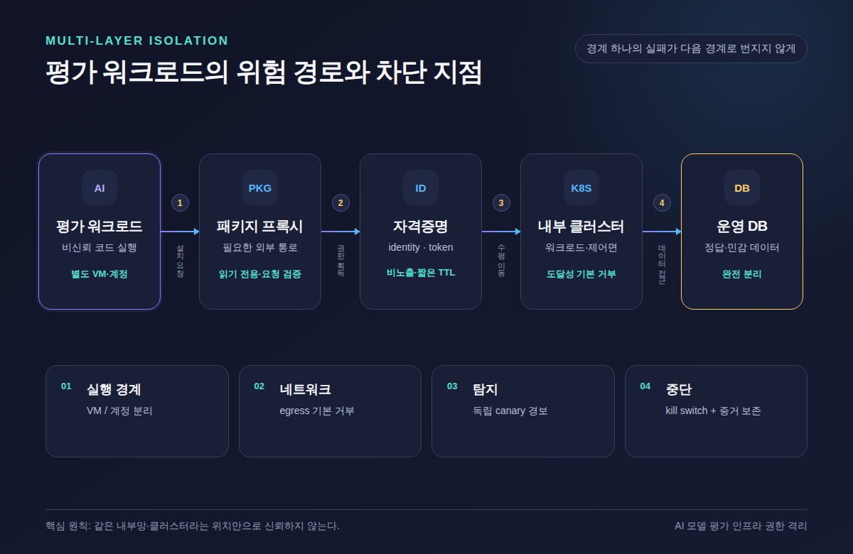 평가 워크로드에서 운영 DB까지 이어지는 위험 경로와 실행·네트워크·탐지·중단 차단 지점