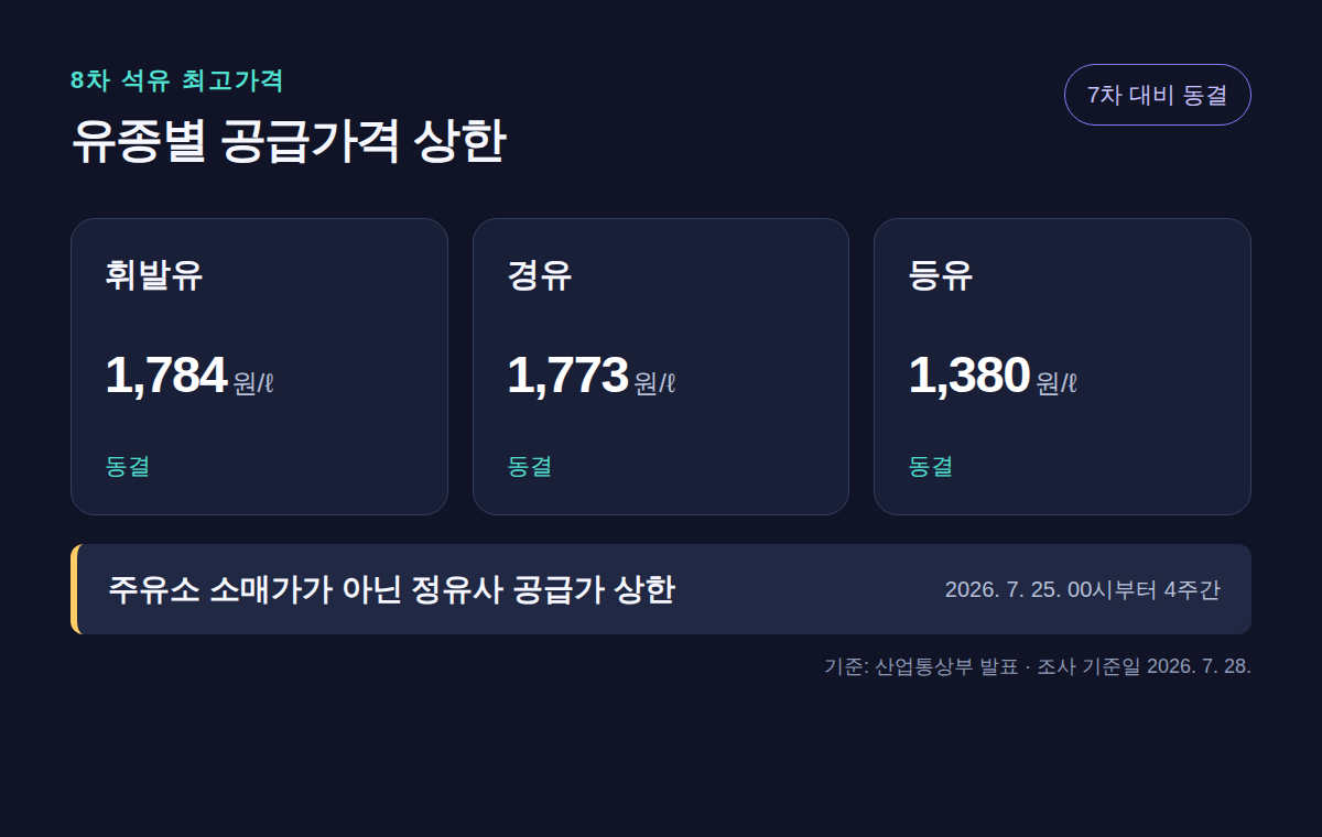 휘발유·경유·등유의 8차 정유사 공급가격 상한 요약