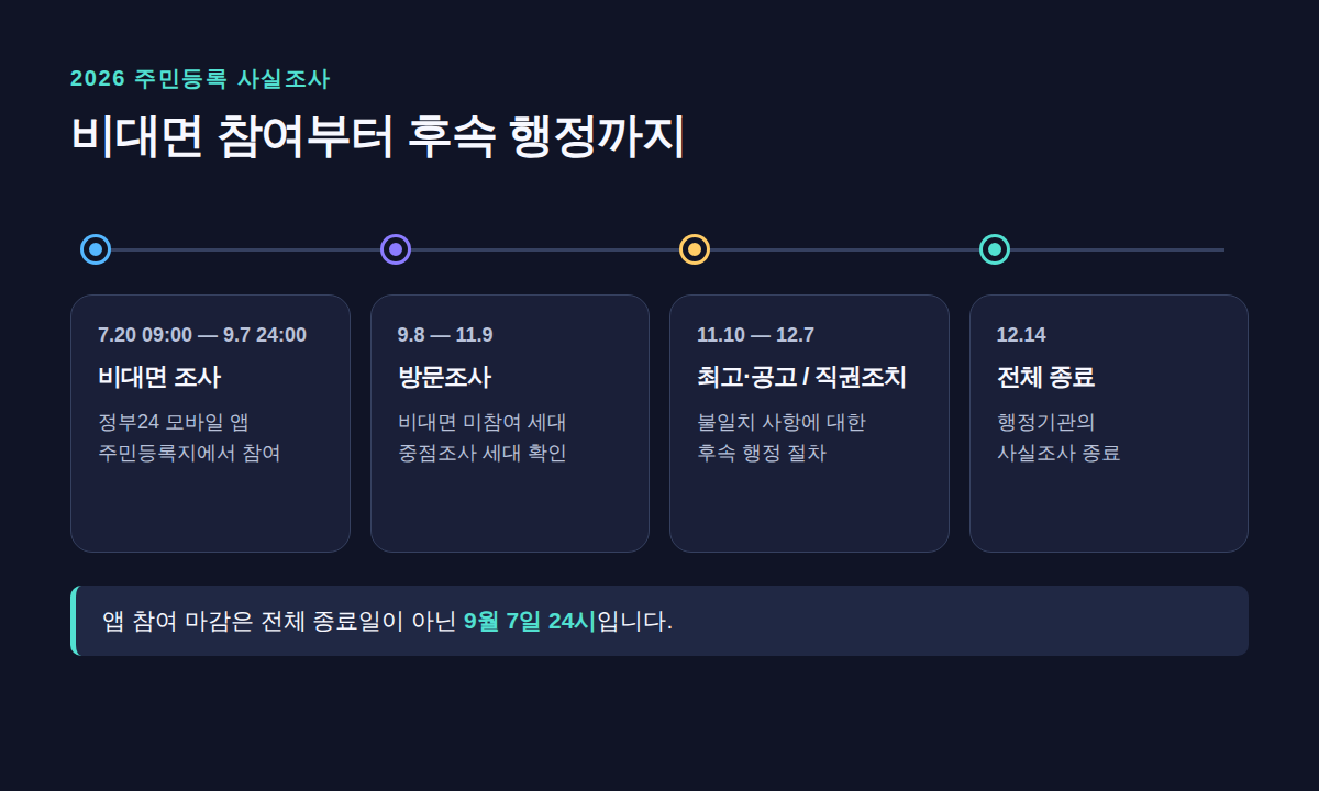 2026년 주민등록 사실조사의 비대면·방문·후속 행정 절차 타임라인