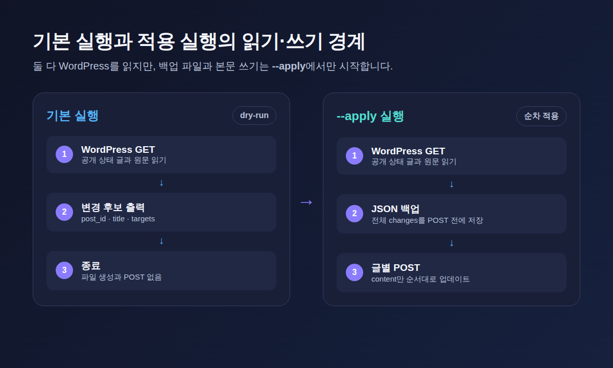 기본 실행과 적용 실행의 WordPress GET, JSON 백업, 글별 POST 순서