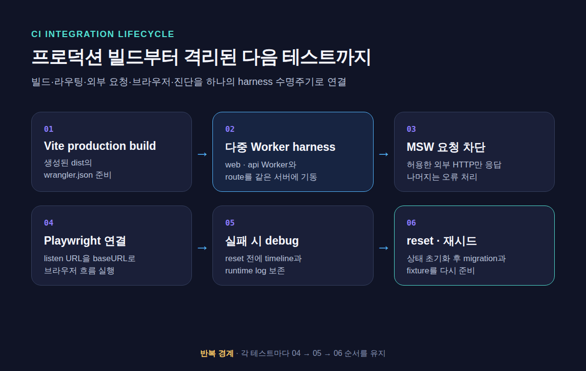 Vite 프로덕션 빌드부터 다중 Worker harness, MSW, Playwright, reset과 debug로 이어지는 CI 통합 테스트 흐름