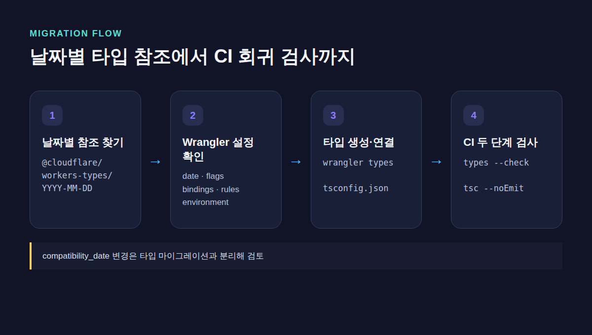 날짜별 타입 참조에서 Wrangler 설정 기반 타입 생성과 CI 검사로 이어지는 마이그레이션 흐름