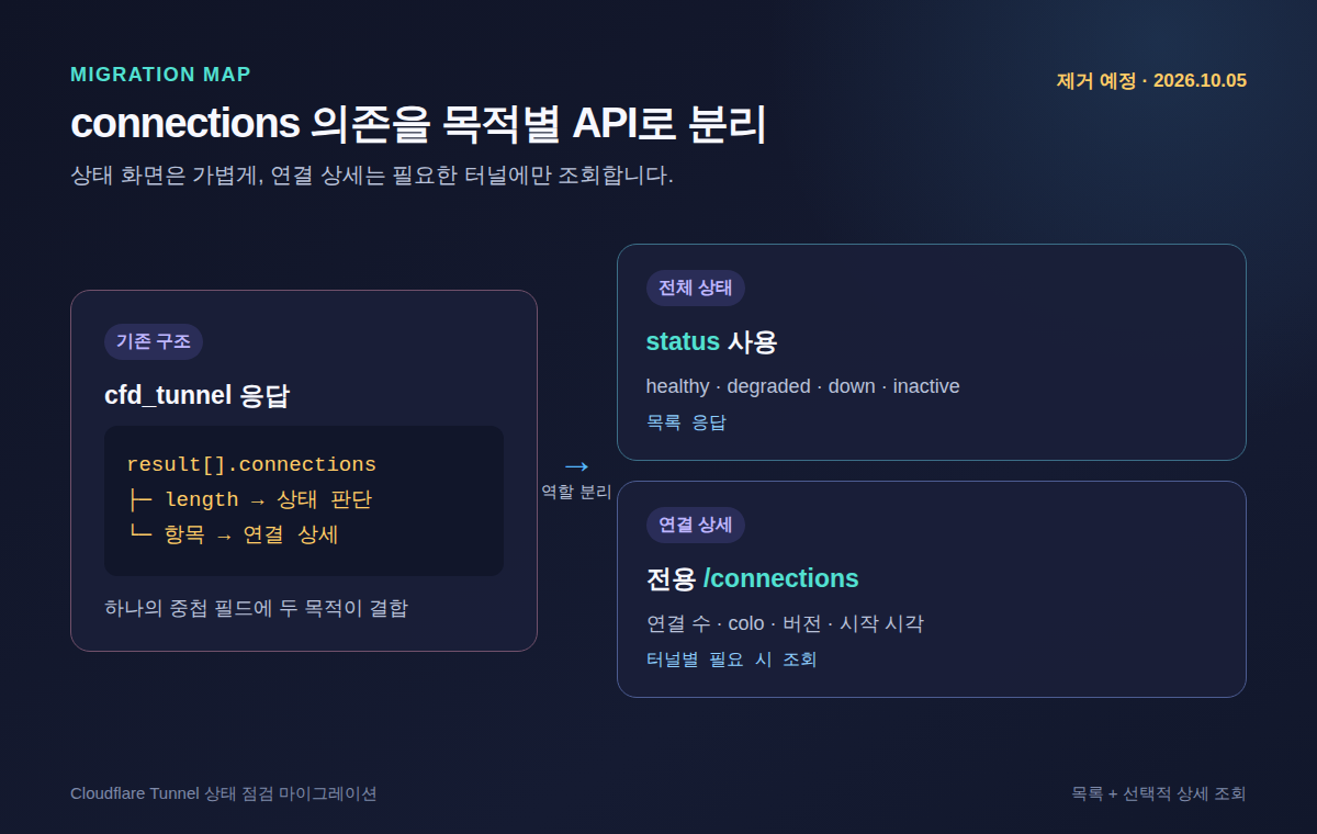 기존 connections 의존을 목록 status와 터널별 전용 API로 분리하는 흐름도