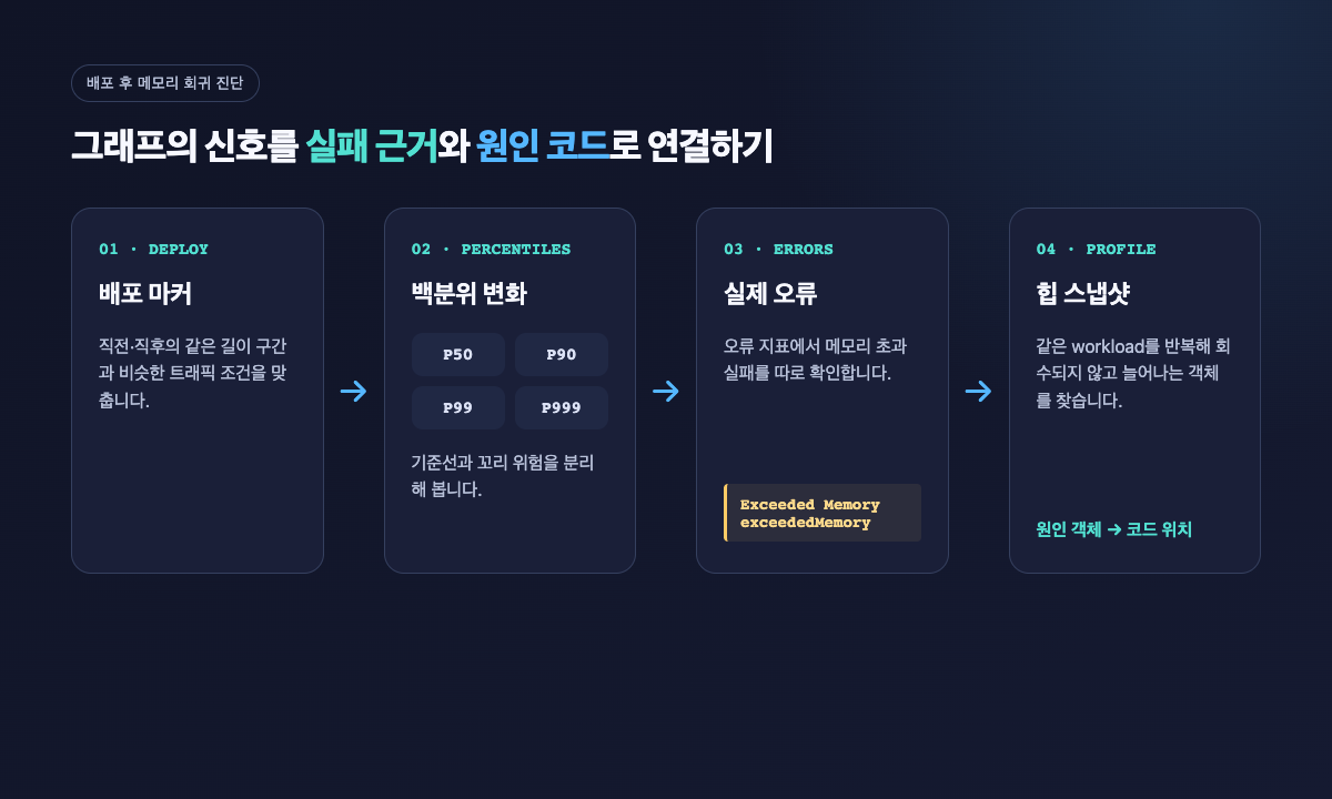 배포 마커부터 메모리 백분위, Exceeded Memory 오류, 힙 스냅샷으로 이어지는 진단 흐름
