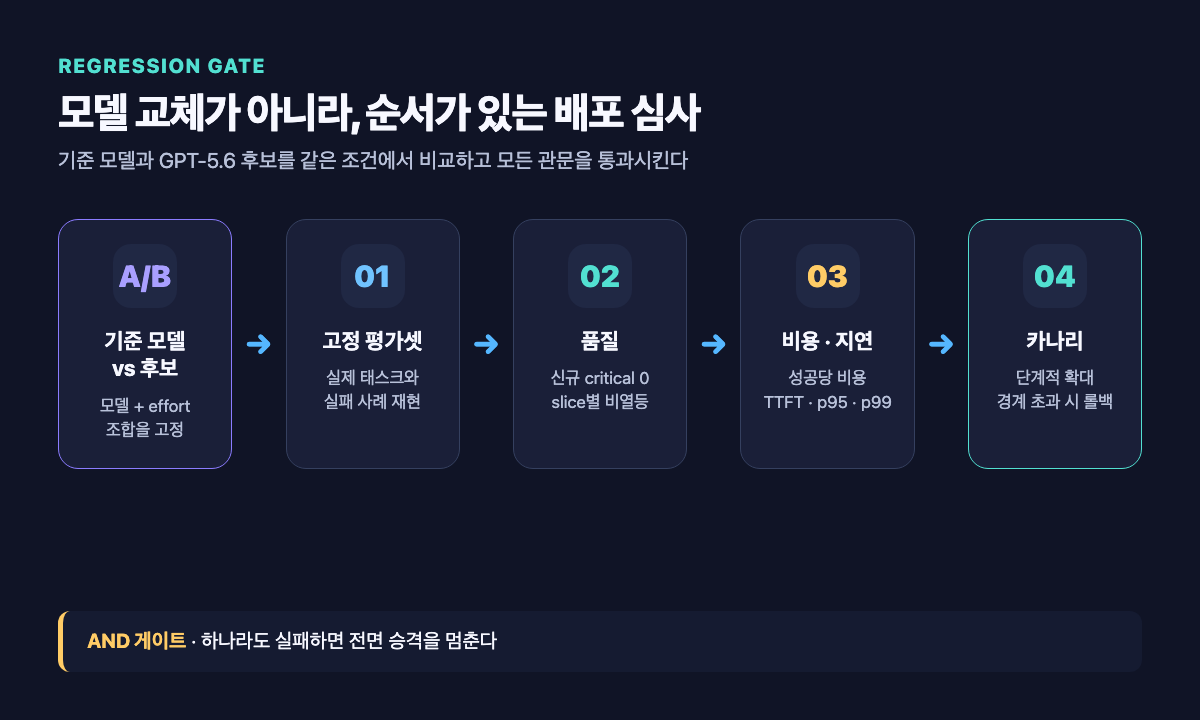 기존 모델과 GPT-5.6 후보가 고정 평가셋부터 카나리까지 통과하는 회귀 게이트 흐름