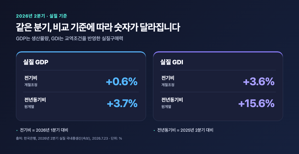 2026년 2분기 실질 GDP와 실질 GDI의 전기비·전년동기비 비교
