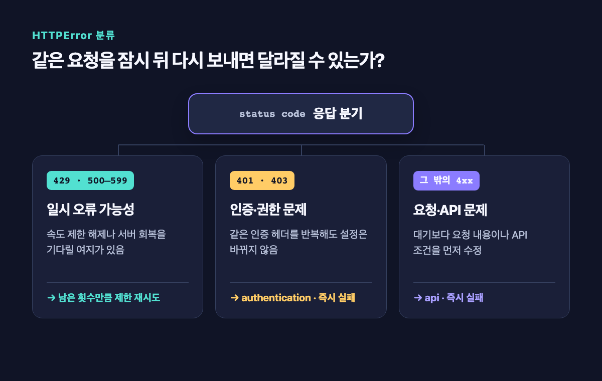 429·5xx 제한 재시도와 401·403 및 나머지 4xx 즉시 실패 분류 흐름도
