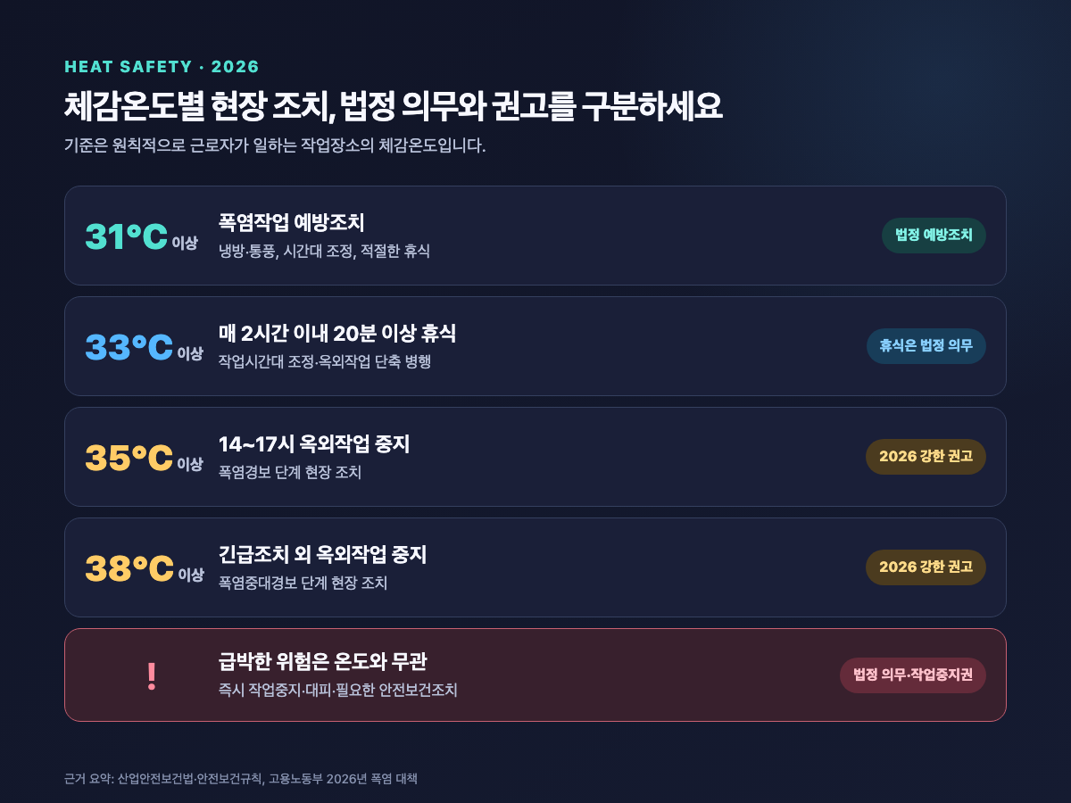 체감온도 31·33·35·38℃별 법정 의무와 2026년 권고 조치 요약표