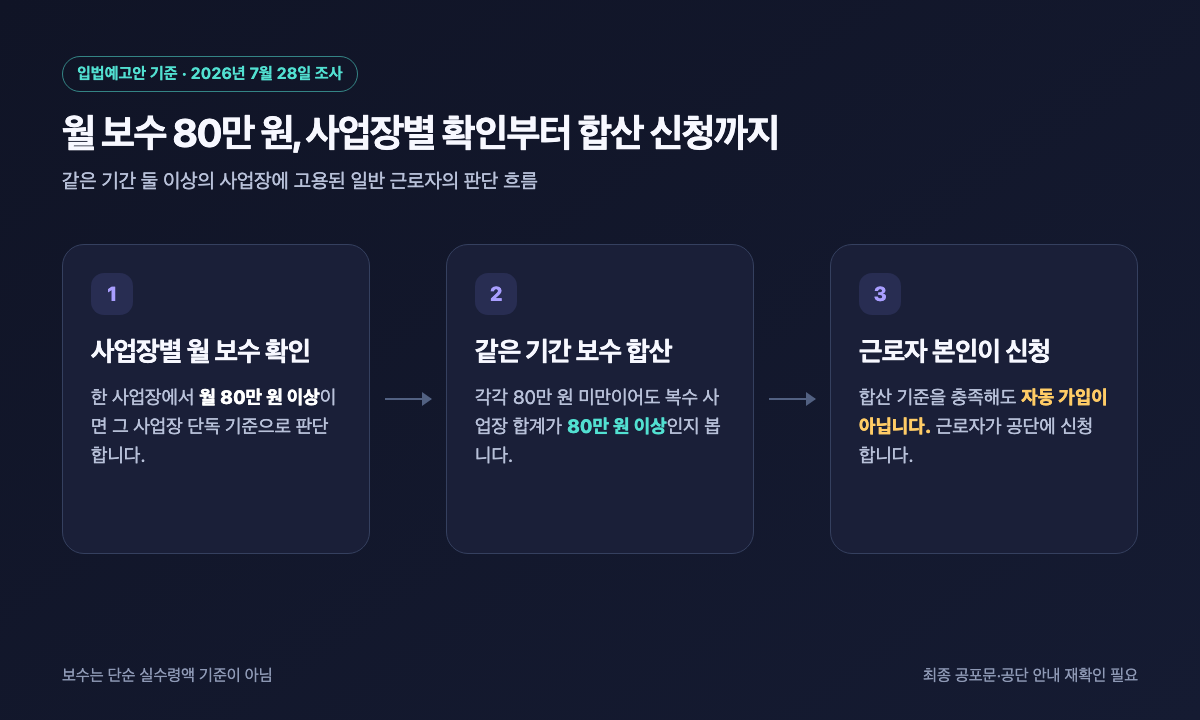 사업장별 월 보수 80만 원 판단과 복수 사업장 보수 합산 신청 흐름