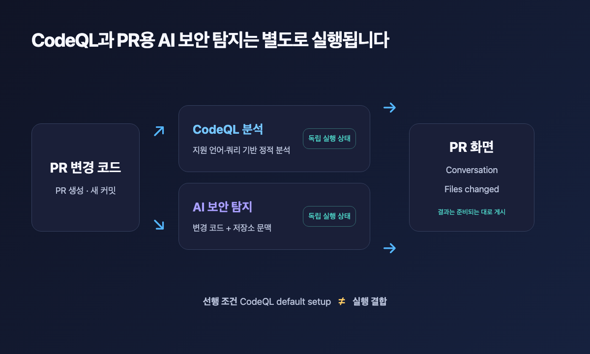 CodeQL 분석과 PR용 AI 보안 탐지가 별도로 실행되어 PR 화면에 결과를 게시하는 구조