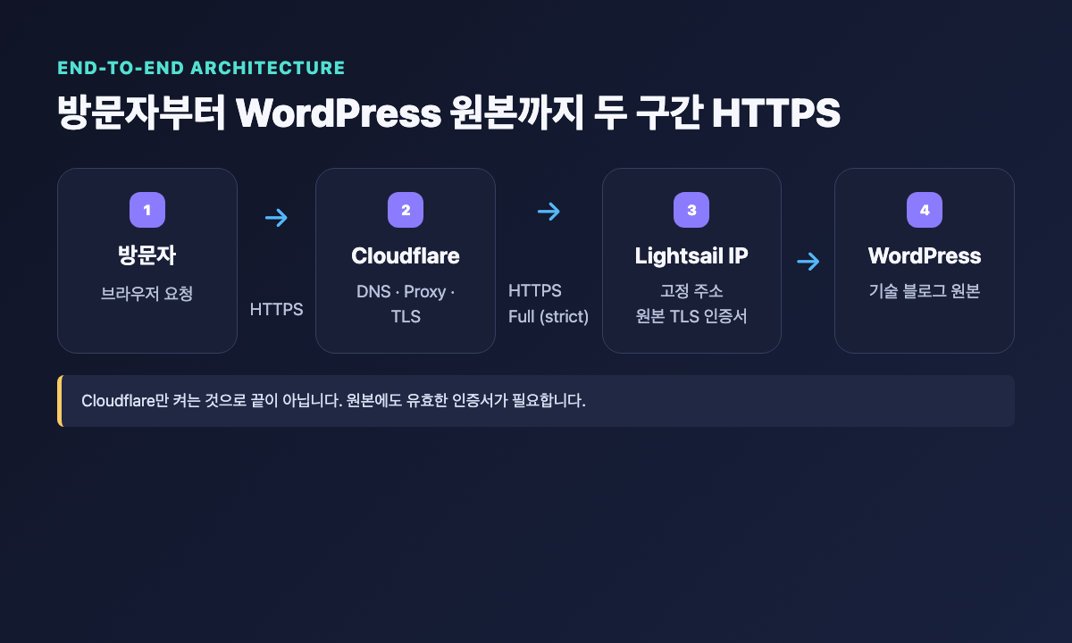 방문자에서 Cloudflare를 거쳐 Lightsail WordPress 원본까지 이어지는 두 구간 HTTPS 아키텍처