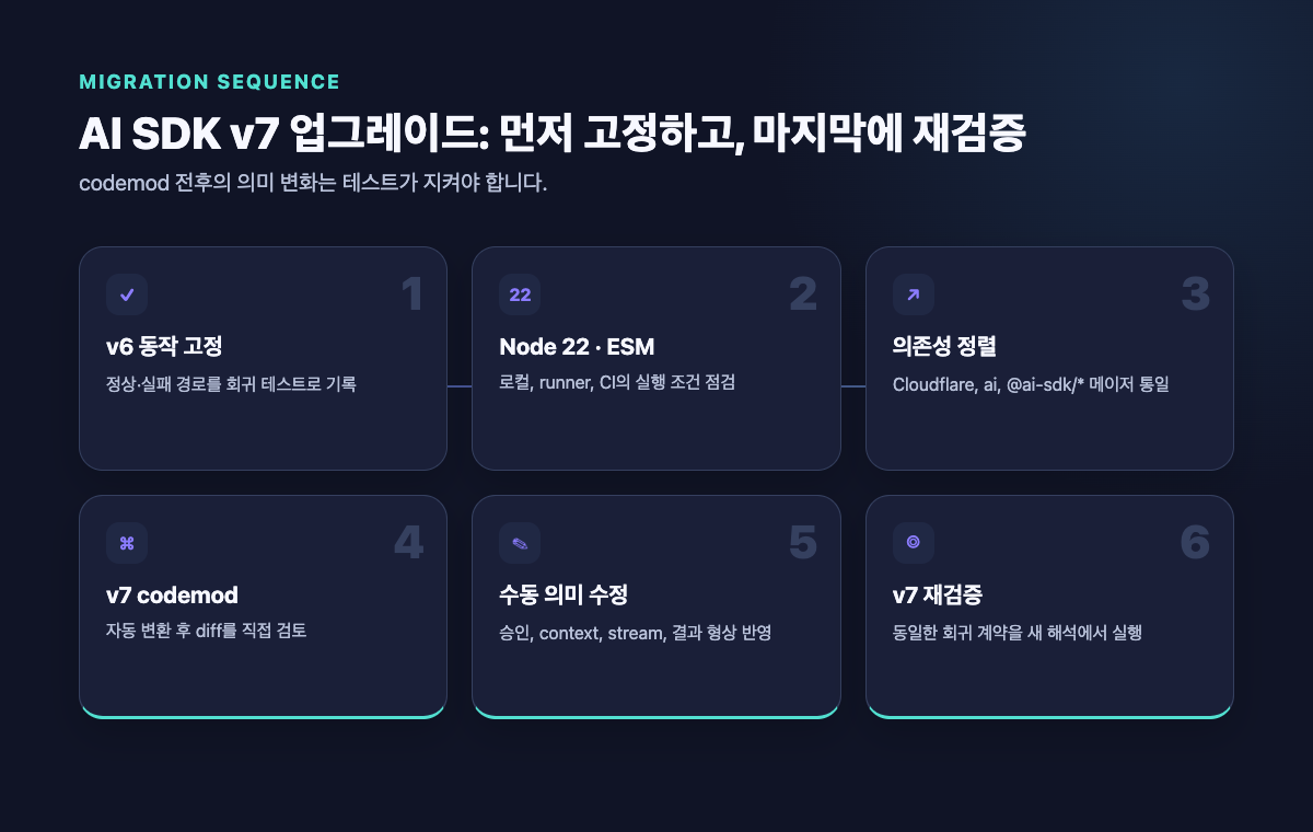 v6 테스트 고정부터 v7 재검증까지 이어지는 6단계 업그레이드 순서도