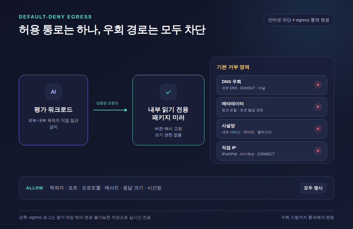 기본 거부 egress에서 읽기 전용 패키지 미러만 허용하고 네 가지 우회 경로를 차단하는 흐름