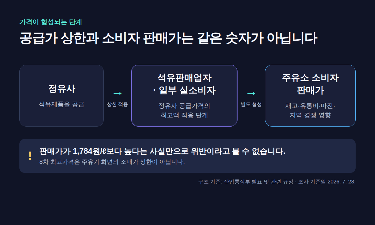 정유사 공급가 상한과 주유소 소비자 판매가가 형성되는 단계