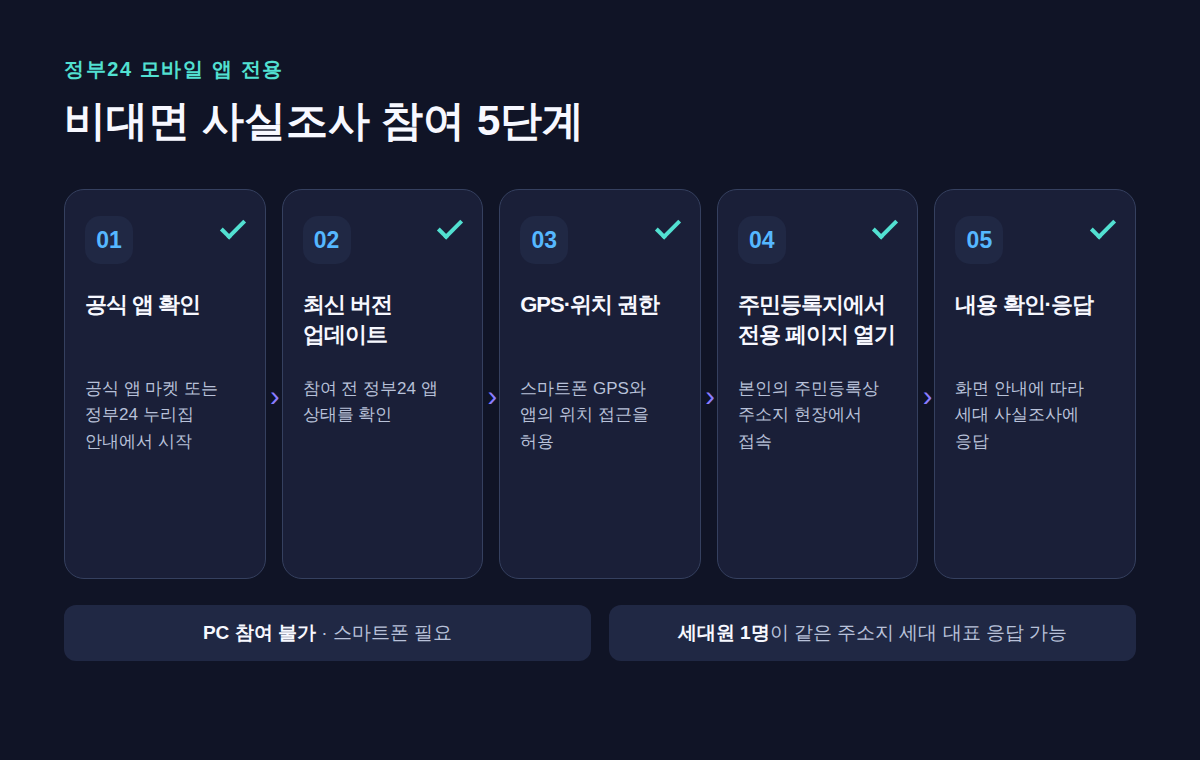 정부24 앱 확인부터 GPS·위치 권한 설정과 주민등록지 응답까지 5단계 안내