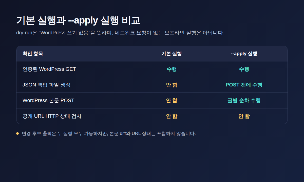 기본 실행과 --apply 실행의 GET, 백업 파일 생성, POST, URL 검사 비교