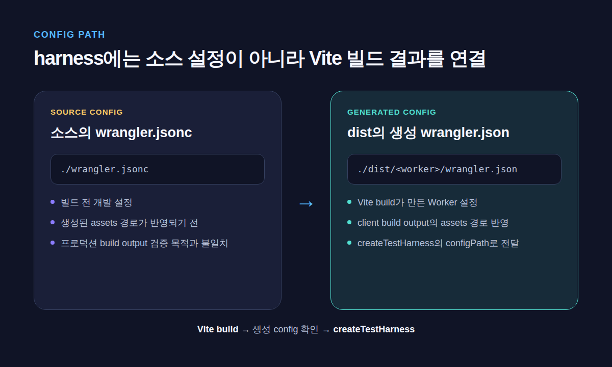 소스 wrangler.jsonc와 Vite 빌드 후 생성된 dist의 wrangler.json 경로 비교