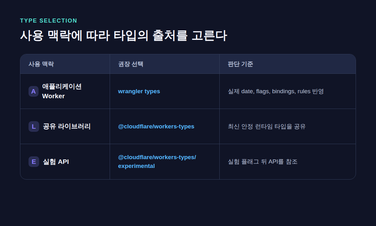 애플리케이션 Worker와 공유 라이브러리, 실험 API의 타입 선택 비교