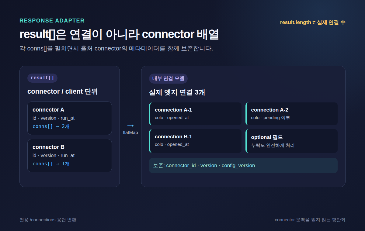전용 connections 응답의 conns 배열을 connector 메타데이터와 함께 펼치는 구조도