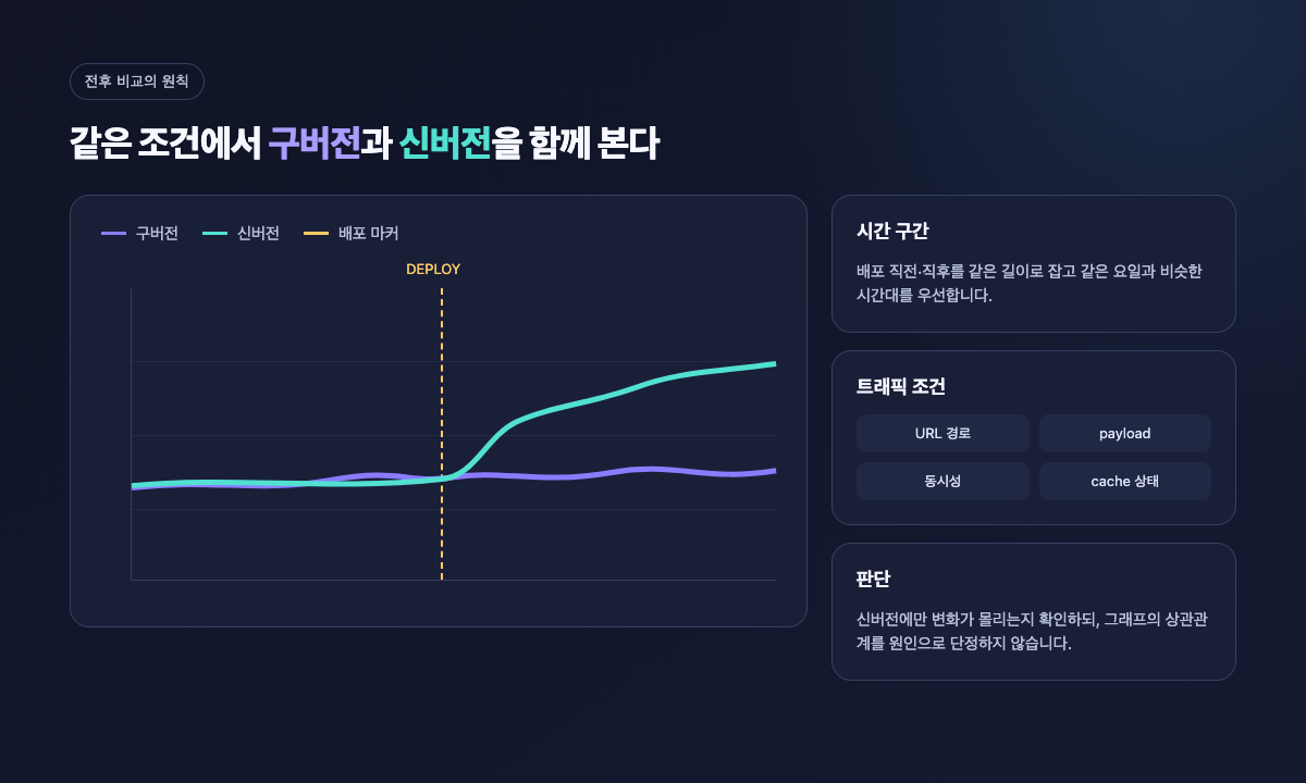 동일한 트래픽 조건에서 구버전과 신버전의 메모리 변화를 비교하는 대시보드 구성