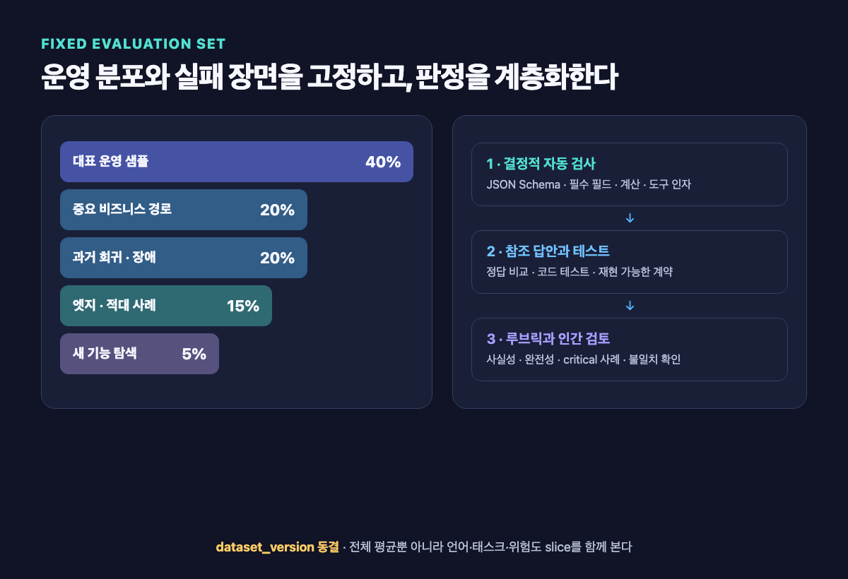 운영 분포별 고정 평가셋 구성 비중과 계층형 채점 구조
