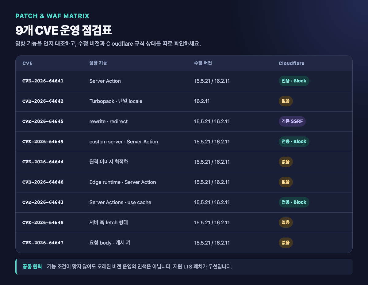 9개 CVE별 영향 기능과 수정 버전 및 Cloudflare 규칙 점검표