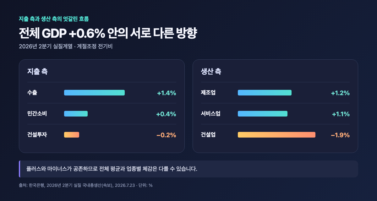 2026년 2분기 지출·생산 주요 항목의 전기비 증감률 비교