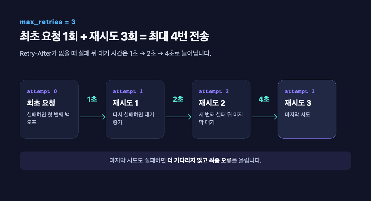 최초 요청과 재시도 3회의 1초·2초·4초 대기 및 마지막 실패 타임라인