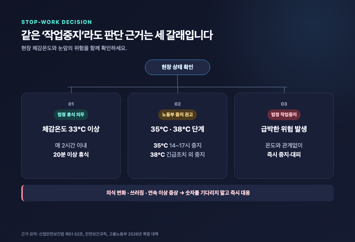 법정 휴식 의무와 작업중지 권고, 급박한 위험 시 법정 작업중지를 구분한 판단 흐름도