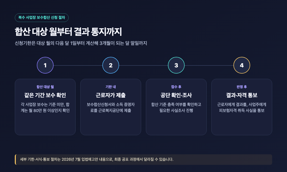 합산 대상 월부터 신청서 제출, 공단 심사와 결과·자격 통보까지의 타임라인