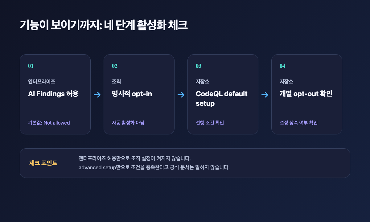 엔터프라이즈 허용부터 조직 opt-in, CodeQL default setup, 저장소 opt-out 확인까지의 활성화 흐름