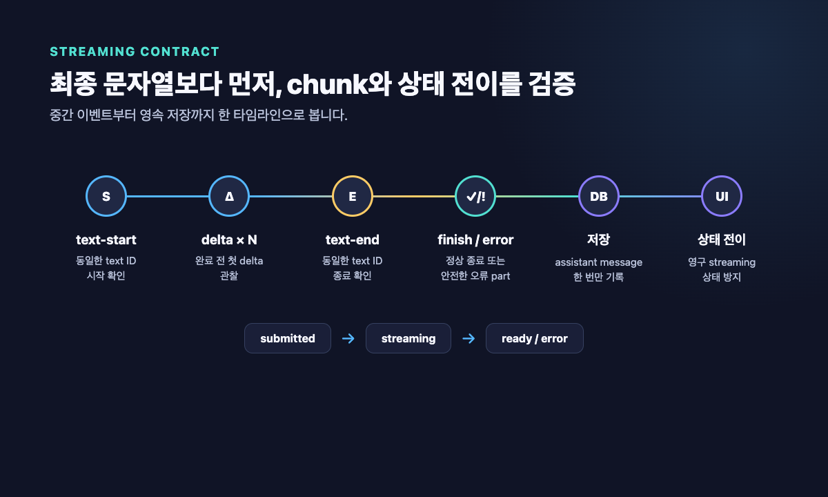 text-start와 delta부터 종료, 저장, UI 상태 전이까지의 스트리밍 회귀 테스트 타임라인
