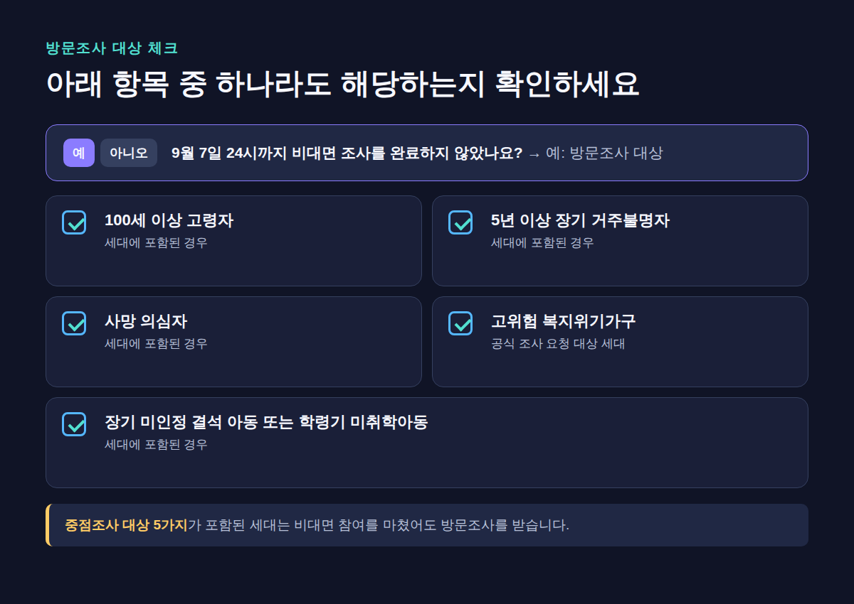 비대면 미참여 여부와 5개 중점조사 대상을 확인하는 방문조사 체크리스트