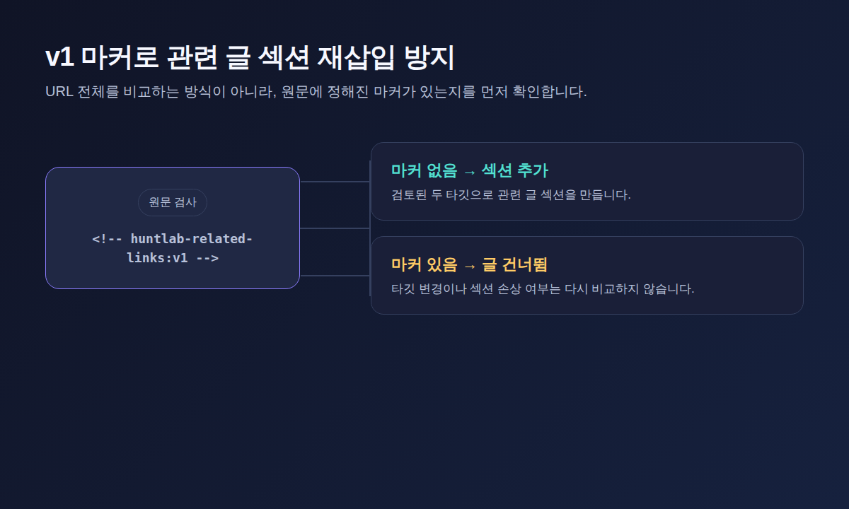 원문의 v1 마커 유무에 따른 관련 글 섹션 추가와 건너뛰기 분기