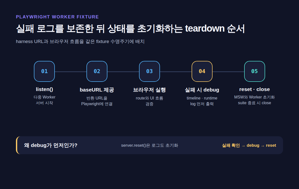 Playwright fixture의 listen과 baseURL 제공부터 실패 시 debug, MSW와 Worker reset 및 close까지의 순서