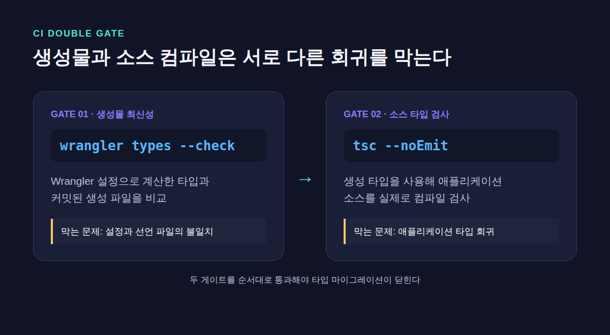 wrangler types --check와 tsc --noEmit이 서로 다른 회귀를 막는 CI 이중 게이트
