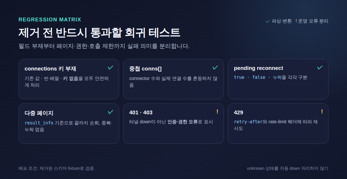 connections 필드 제거에 대비한 응답 구조와 오류별 회귀 테스트 매트릭스