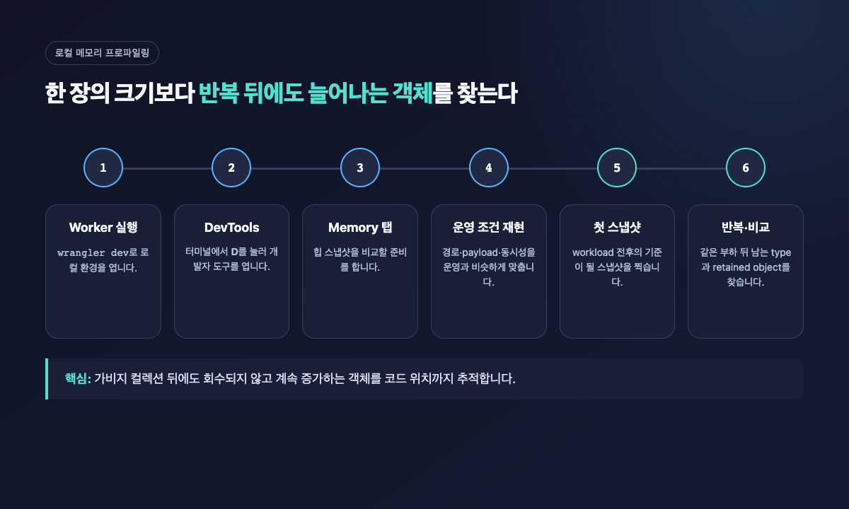 wrangler dev 실행부터 반복 힙 스냅샷 비교까지 이어지는 로컬 메모리 프로파일링 절차