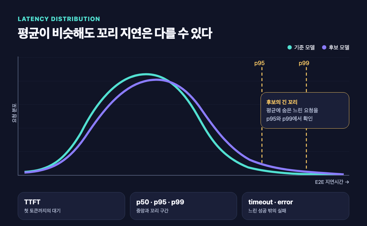 평균은 비슷하지만 후보 모델의 p95와 p99 꼬리가 긴 지연 분포 비교