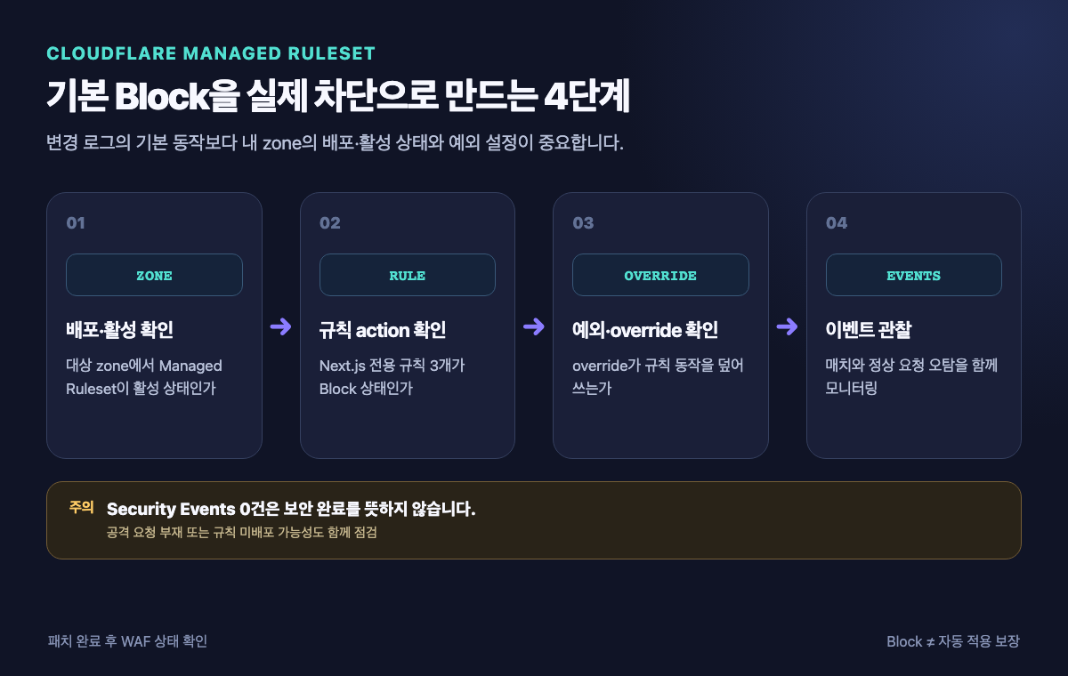 Cloudflare Managed Ruleset과 규칙 및 예외와 Security Events 확인 흐름
