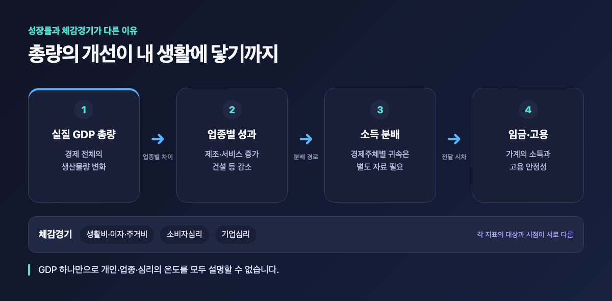 실질 GDP 총량이 업종별 성과와 소득·고용·체감경기로 전달되는 과정
