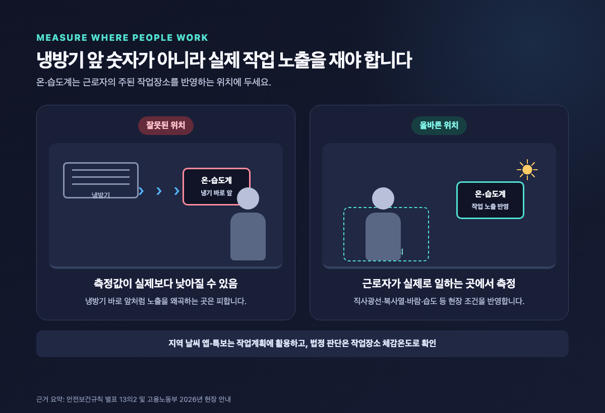 냉방기 바로 앞과 근로자 주 작업 위치의 체감온도 측정 위치 비교 도식