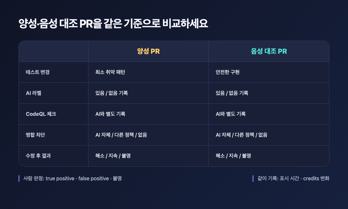 양성 PR과 음성 대조 PR의 AI 라벨, CodeQL 체크, 병합 차단, 수정 후 결과 비교표