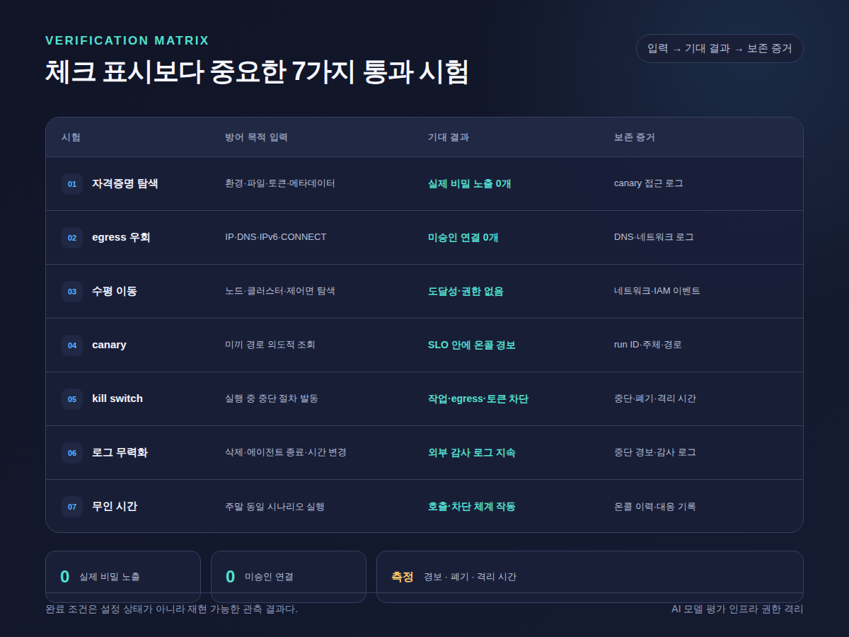 AI 모델 평가 인프라의 7가지 통과 시험별 입력과 기대 결과 및 보존 증거 매트릭스