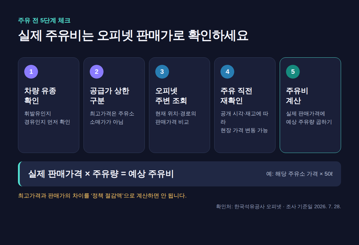 유종 확인부터 실제 판매가격과 주유량으로 비용을 계산하는 5단계 체크리스트