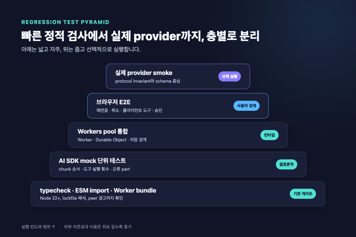 typecheck와 번들부터 실제 provider smoke test까지의 층별 테스트 피라미드