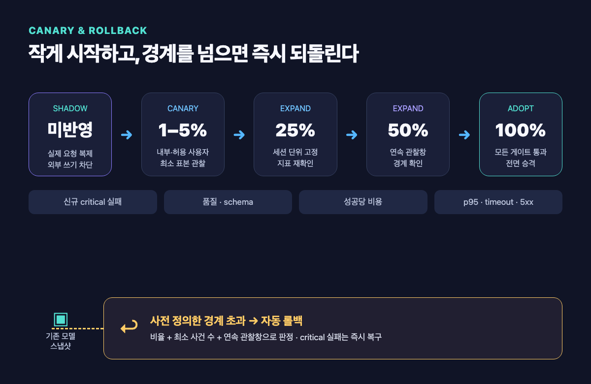 Shadow부터 100%까지 확대하고 경계 초과 시 기존 스냅샷으로 롤백하는 카나리 배포