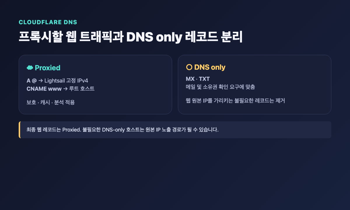 Cloudflare에서 웹 레코드는 Proxied로, 메일과 확인 레코드는 DNS only로 구분한 구성