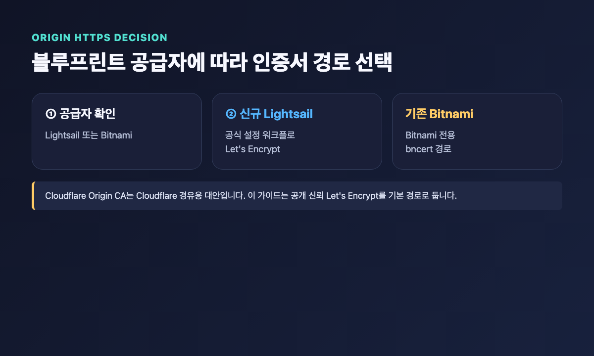 WordPress 블루프린트 공급자에 따른 원본 HTTPS 인증서 설정 경로